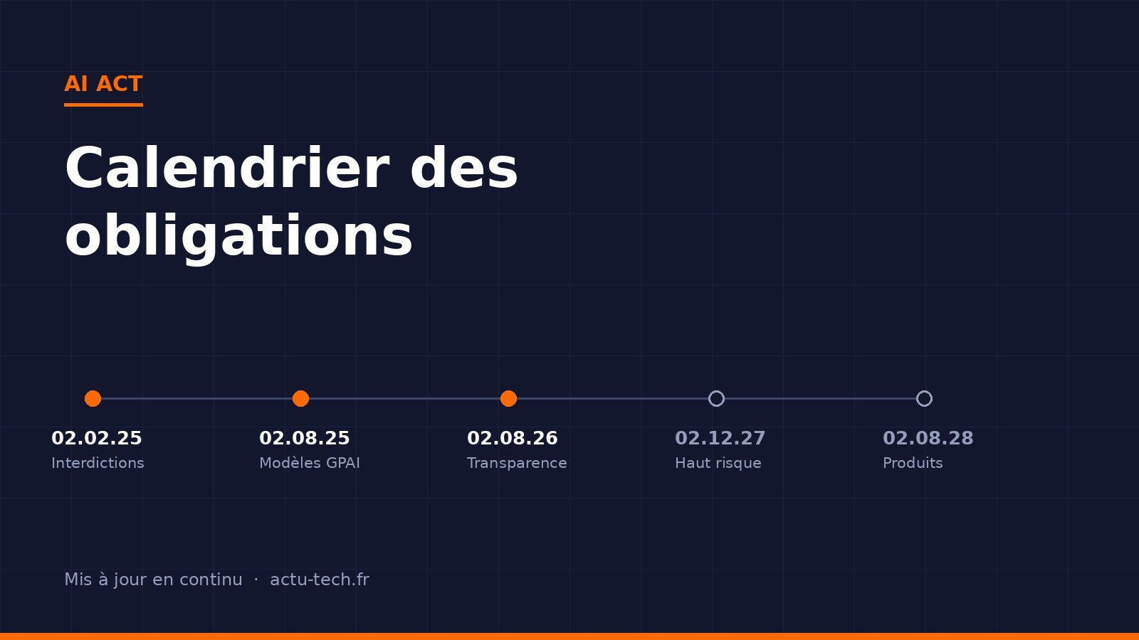 Frise chronologique des échéances de l'AI Act, de février 2025 à août 2028